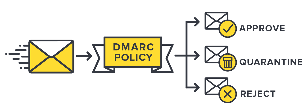Protection #DMARC